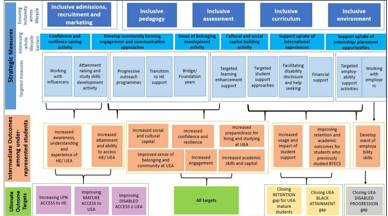 Widening Participation Transparency Return